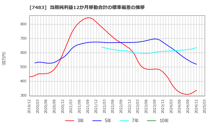 7483 (株)ドウシシャ: 当期純利益12か月移動合計の標準偏差の推移