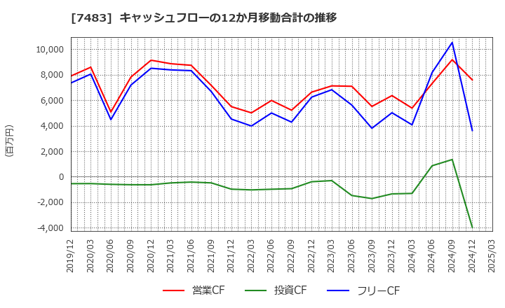 7483 (株)ドウシシャ: キャッシュフローの12か月移動合計の推移