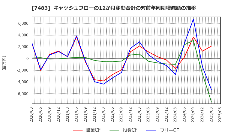 7483 (株)ドウシシャ: キャッシュフローの12か月移動合計の対前年同期増減額の推移