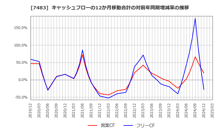 7483 (株)ドウシシャ: キャッシュフローの12か月移動合計の対前年同期増減率の推移