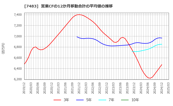 7483 (株)ドウシシャ: 営業CFの12か月移動合計の平均値の推移