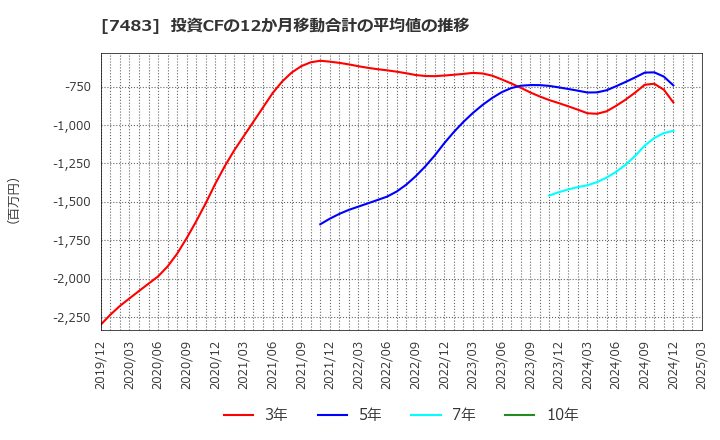 7483 (株)ドウシシャ: 投資CFの12か月移動合計の平均値の推移