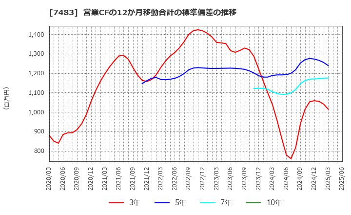 7483 (株)ドウシシャ: 営業CFの12か月移動合計の標準偏差の推移