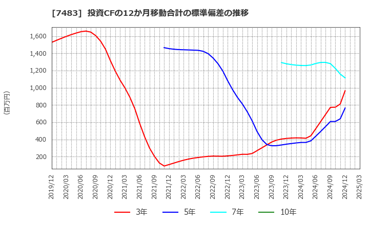 7483 (株)ドウシシャ: 投資CFの12か月移動合計の標準偏差の推移