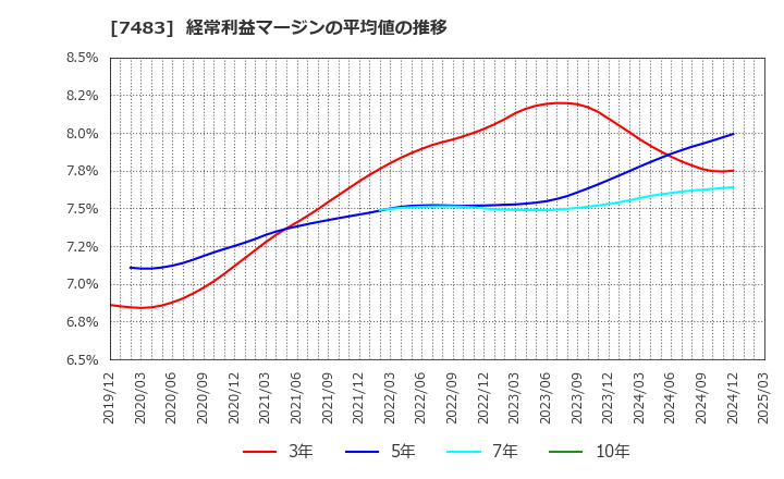 7483 (株)ドウシシャ: 経常利益マージンの平均値の推移