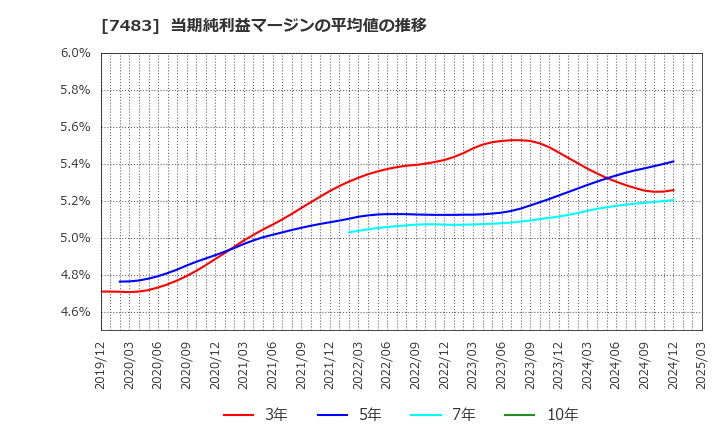 7483 (株)ドウシシャ: 当期純利益マージンの平均値の推移