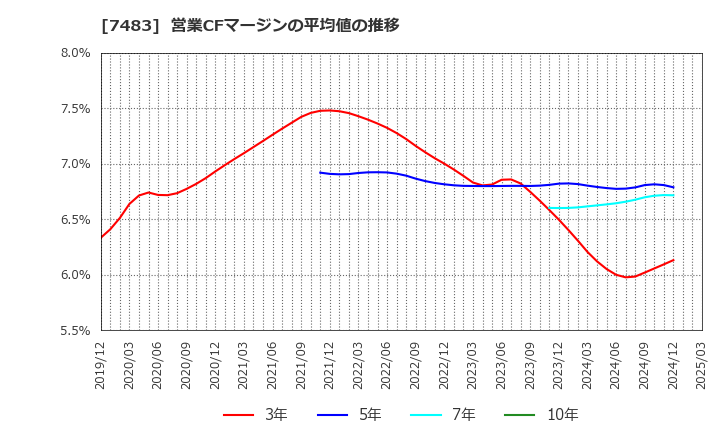 7483 (株)ドウシシャ: 営業CFマージンの平均値の推移