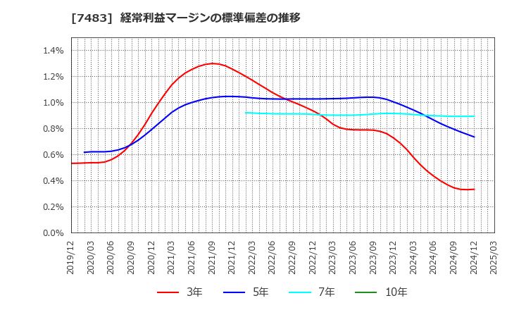 7483 (株)ドウシシャ: 経常利益マージンの標準偏差の推移