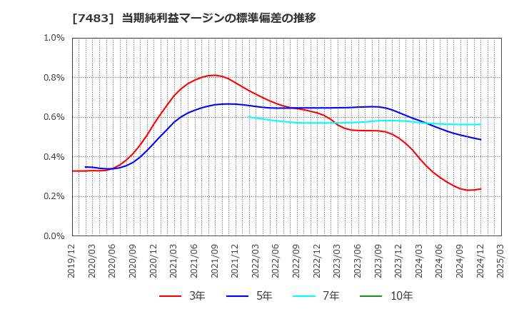 7483 (株)ドウシシャ: 当期純利益マージンの標準偏差の推移