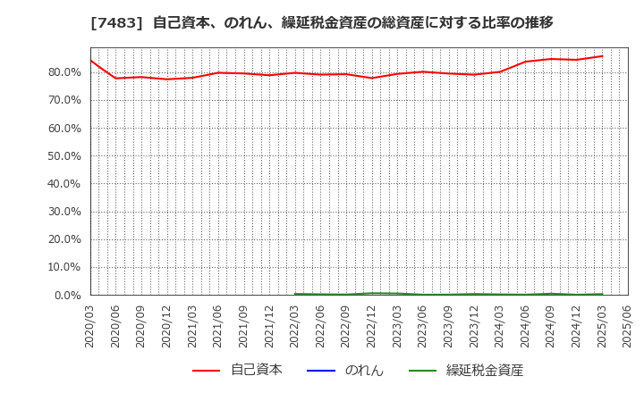 7483 (株)ドウシシャ: 自己資本、のれん、繰延税金資産の総資産に対する比率の推移