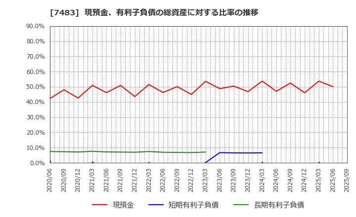 7483 (株)ドウシシャ: 現預金、有利子負債の総資産に対する比率の推移