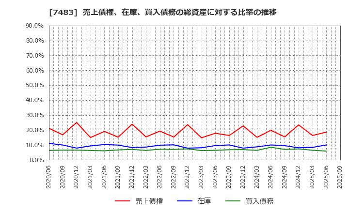 7483 (株)ドウシシャ: 売上債権、在庫、買入債務の総資産に対する比率の推移