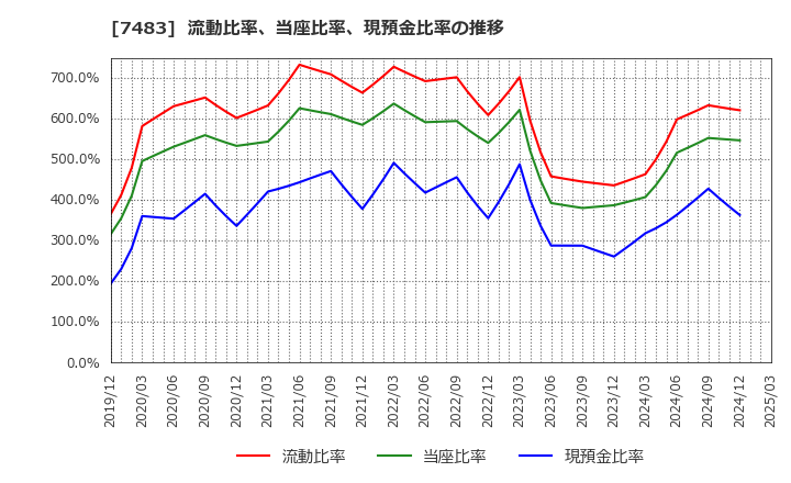7483 (株)ドウシシャ: 流動比率、当座比率、現預金比率の推移