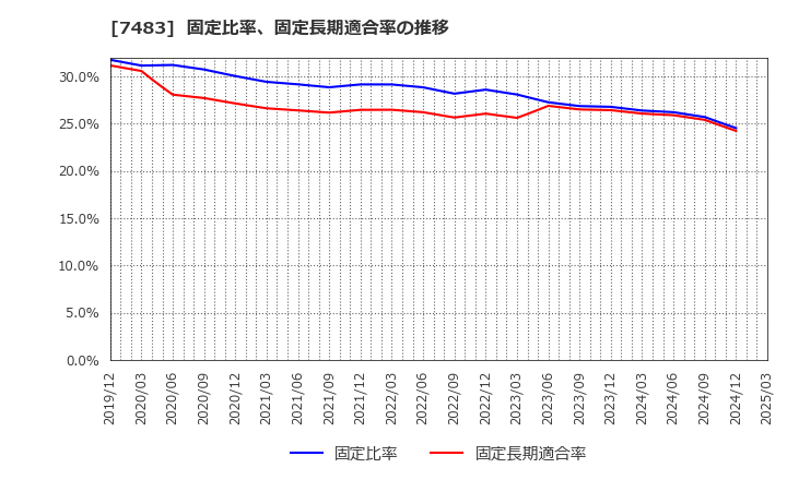 7483 (株)ドウシシャ: 固定比率、固定長期適合率の推移