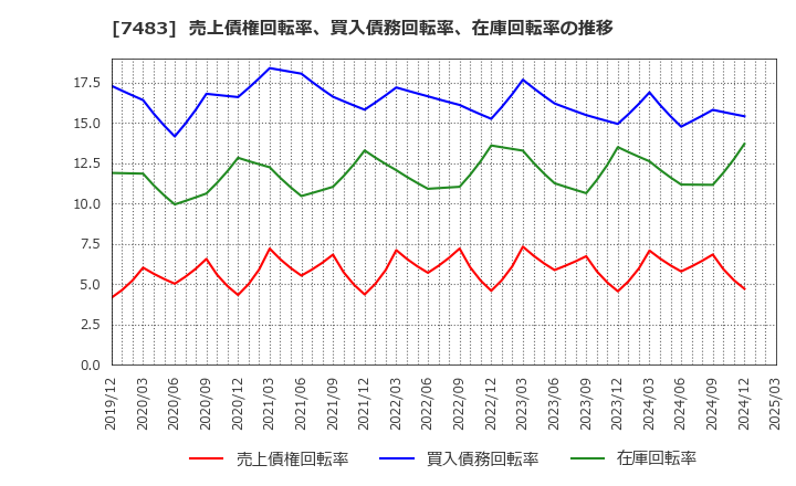 7483 (株)ドウシシャ: 売上債権回転率、買入債務回転率、在庫回転率の推移