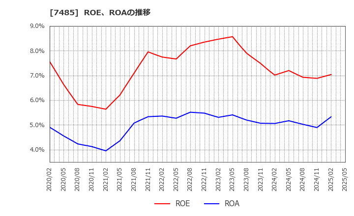 7485 岡谷鋼機(株): ROE、ROAの推移