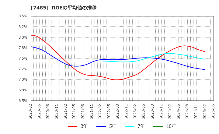 7485 岡谷鋼機(株): ROEの平均値の推移