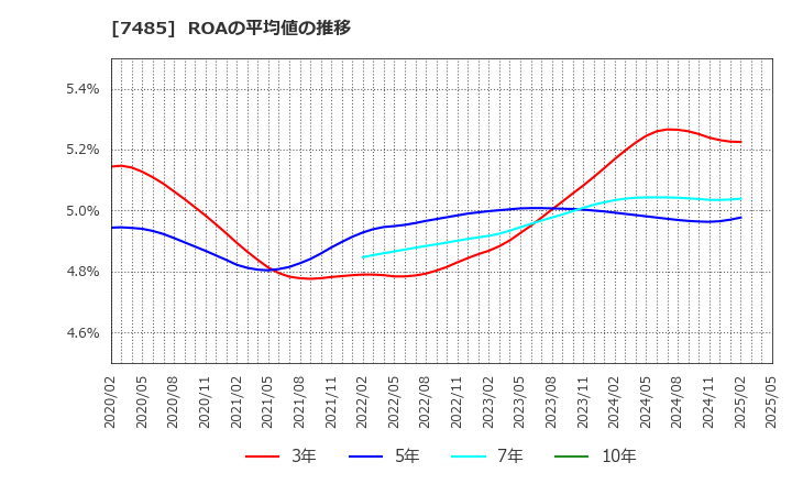 7485 岡谷鋼機(株): ROAの平均値の推移