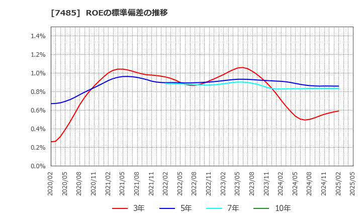 7485 岡谷鋼機(株): ROEの標準偏差の推移