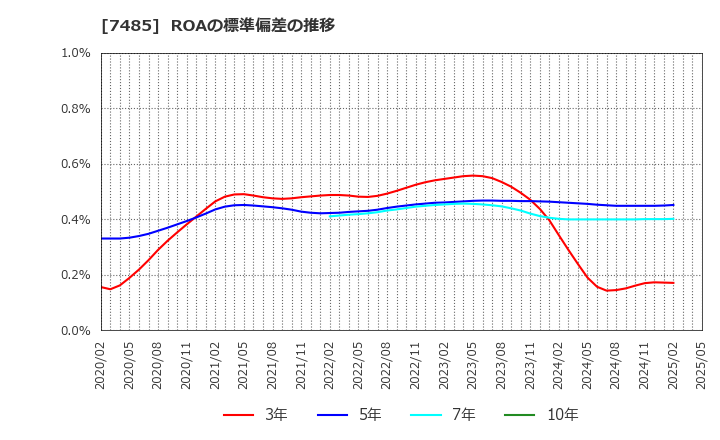 7485 岡谷鋼機(株): ROAの標準偏差の推移