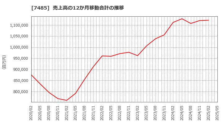 7485 岡谷鋼機(株): 売上高の12か月移動合計の推移
