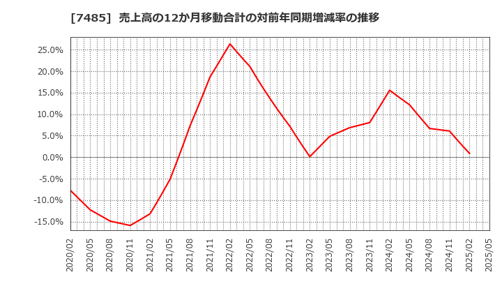 7485 岡谷鋼機(株): 売上高の12か月移動合計の対前年同期増減率の推移