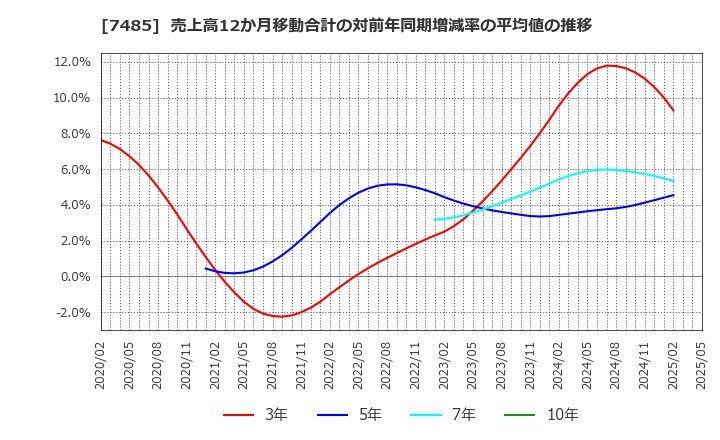 7485 岡谷鋼機(株): 売上高12か月移動合計の対前年同期増減率の平均値の推移