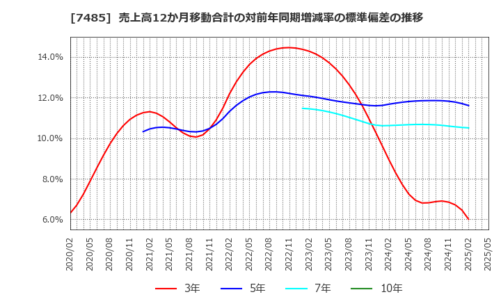 7485 岡谷鋼機(株): 売上高12か月移動合計の対前年同期増減率の標準偏差の推移