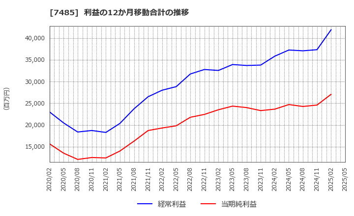 7485 岡谷鋼機(株): 利益の12か月移動合計の推移