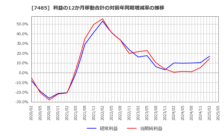 7485 岡谷鋼機(株): 利益の12か月移動合計の対前年同期増減率の推移