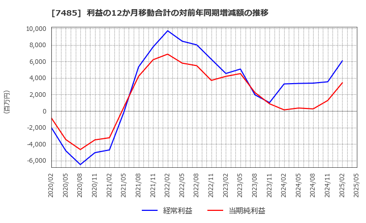 7485 岡谷鋼機(株): 利益の12か月移動合計の対前年同期増減額の推移