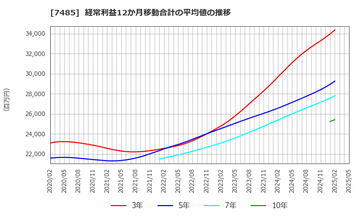 7485 岡谷鋼機(株): 経常利益12か月移動合計の平均値の推移