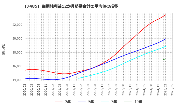 7485 岡谷鋼機(株): 当期純利益12か月移動合計の平均値の推移