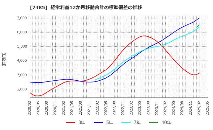 7485 岡谷鋼機(株): 経常利益12か月移動合計の標準偏差の推移