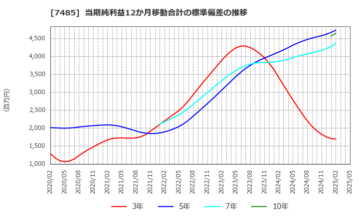 7485 岡谷鋼機(株): 当期純利益12か月移動合計の標準偏差の推移