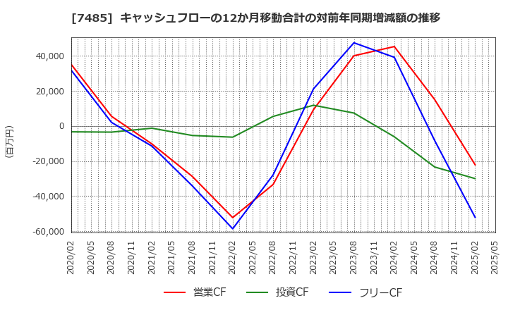 7485 岡谷鋼機(株): キャッシュフローの12か月移動合計の対前年同期増減額の推移