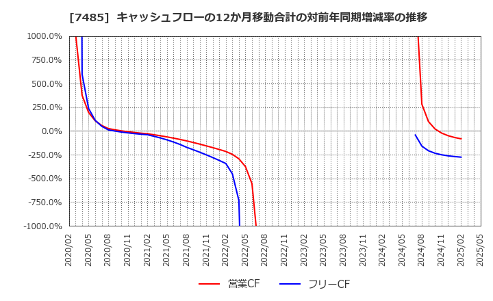 7485 岡谷鋼機(株): キャッシュフローの12か月移動合計の対前年同期増減率の推移