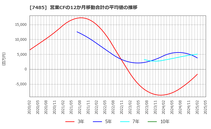 7485 岡谷鋼機(株): 営業CFの12か月移動合計の平均値の推移