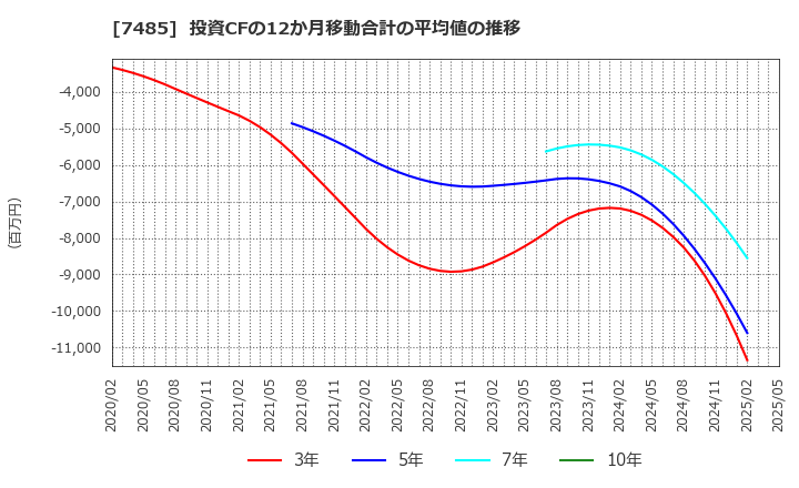 7485 岡谷鋼機(株): 投資CFの12か月移動合計の平均値の推移