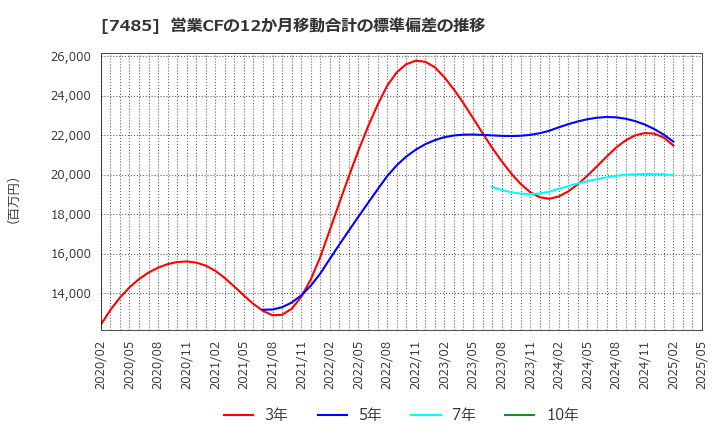 7485 岡谷鋼機(株): 営業CFの12か月移動合計の標準偏差の推移