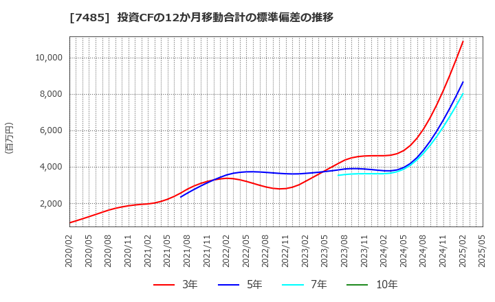 7485 岡谷鋼機(株): 投資CFの12か月移動合計の標準偏差の推移