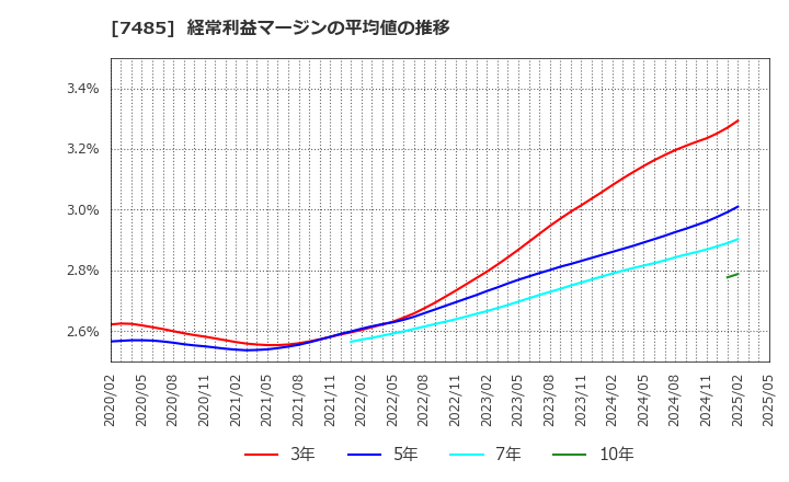 7485 岡谷鋼機(株): 経常利益マージンの平均値の推移