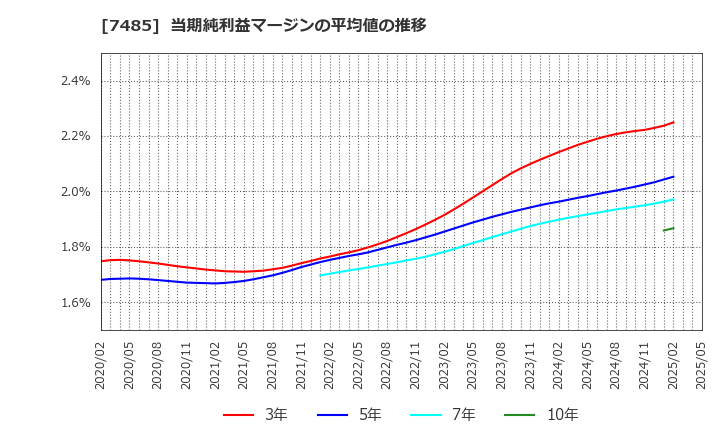 7485 岡谷鋼機(株): 当期純利益マージンの平均値の推移