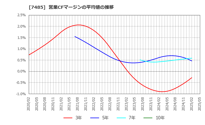 7485 岡谷鋼機(株): 営業CFマージンの平均値の推移