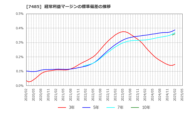 7485 岡谷鋼機(株): 経常利益マージンの標準偏差の推移