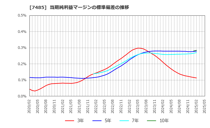 7485 岡谷鋼機(株): 当期純利益マージンの標準偏差の推移