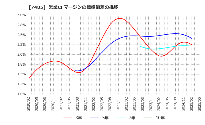 7485 岡谷鋼機(株): 営業CFマージンの標準偏差の推移