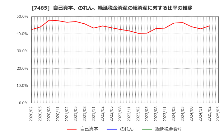 7485 岡谷鋼機(株): 自己資本、のれん、繰延税金資産の総資産に対する比率の推移