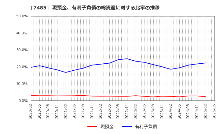 7485 岡谷鋼機(株): 現預金、有利子負債の総資産に対する比率の推移
