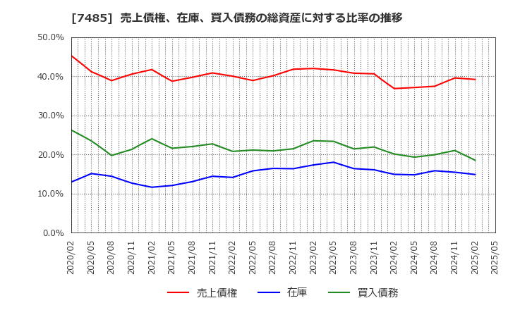 7485 岡谷鋼機(株): 売上債権、在庫、買入債務の総資産に対する比率の推移